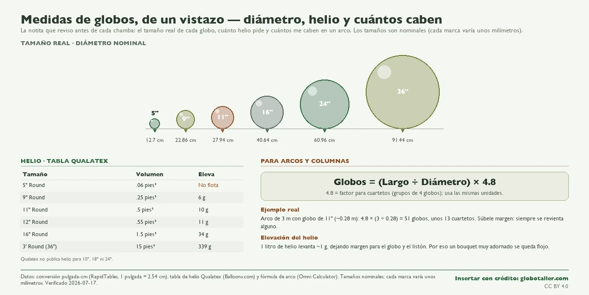 Infografía con los globos dibujados a escala por su diámetro nominal, la tabla de helio de Qualatex y la fórmula para calcular cuántos globos caben en un arco.